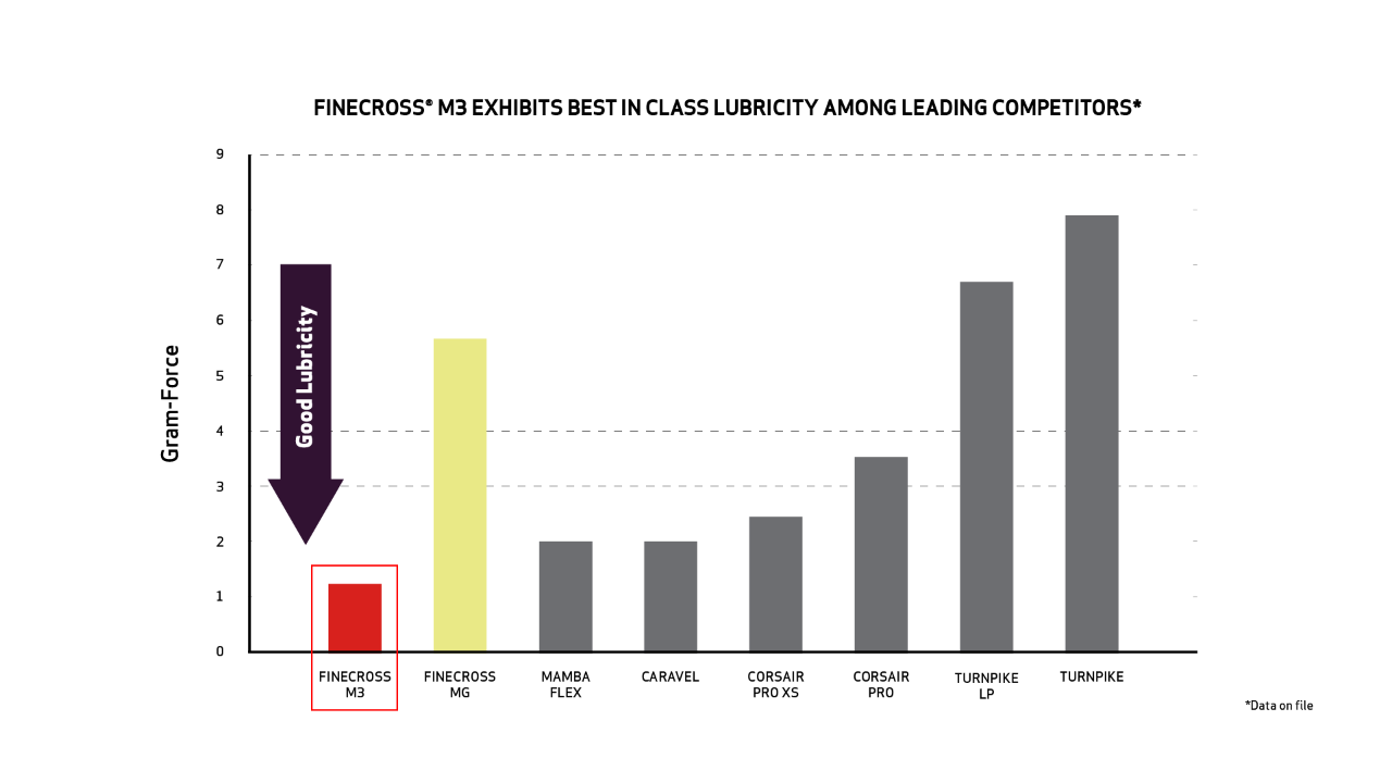 Chart –Best in Class Lubricity