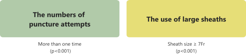 The numbers of puncture attempts (more than one time p less than 0.001)). The use of large sheaths (sheath size greater than or equal to 7Fr (p less than 0.001))