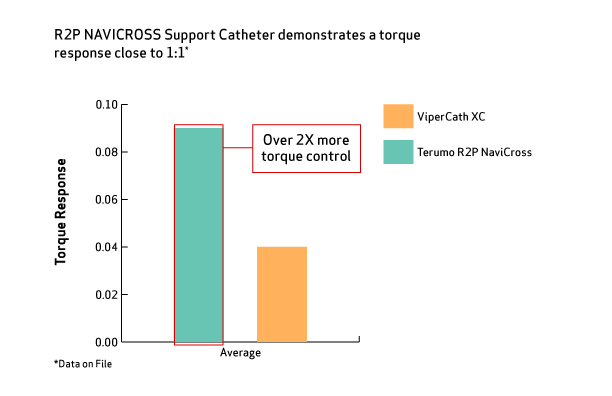 R2P Navicross Torque Response Image