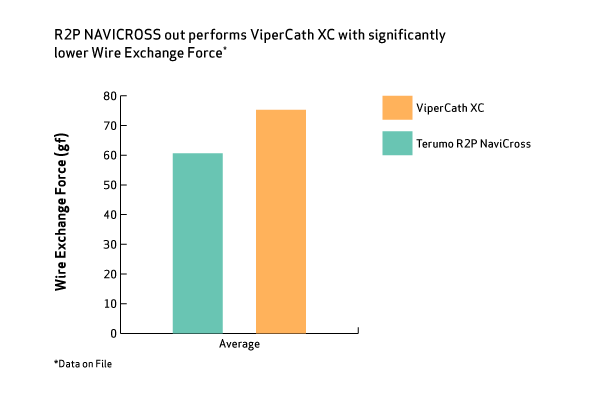 R2P Navicross Wire Exchange Force Image