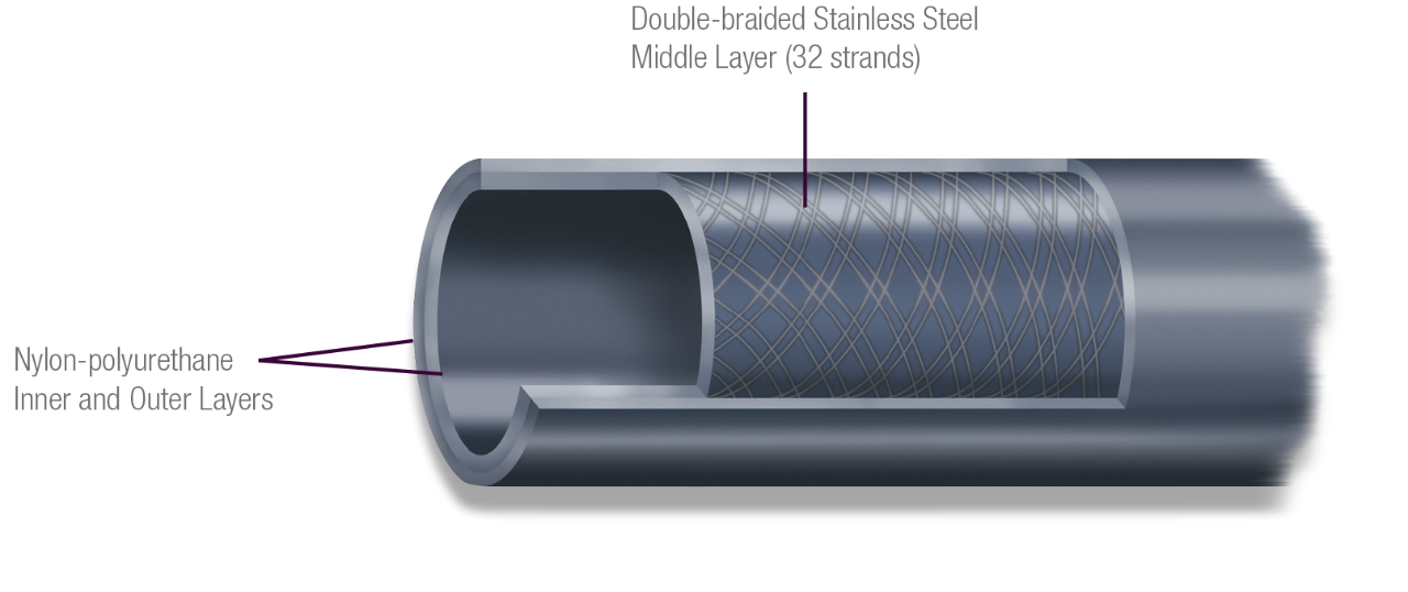Illustration of OPTITORQUE double-braided stainless steel middle layer (32 strands) and nylon-polyurethan inner and outer layers