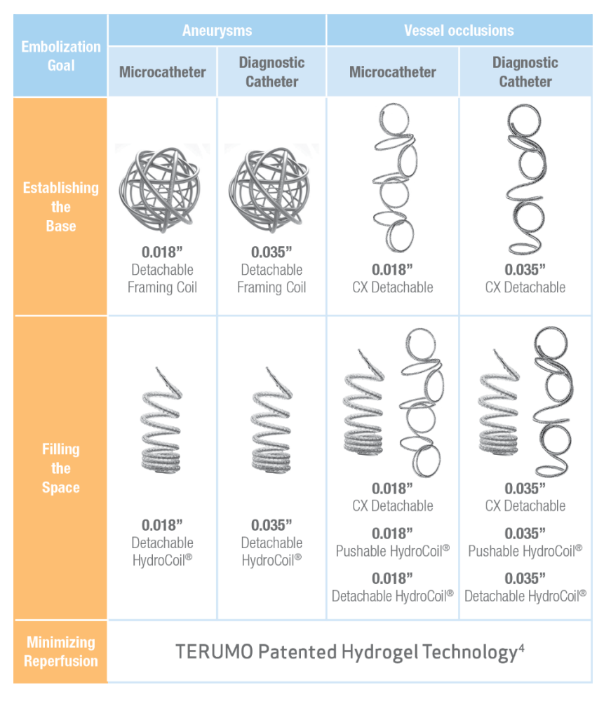Table of coil usages and applications