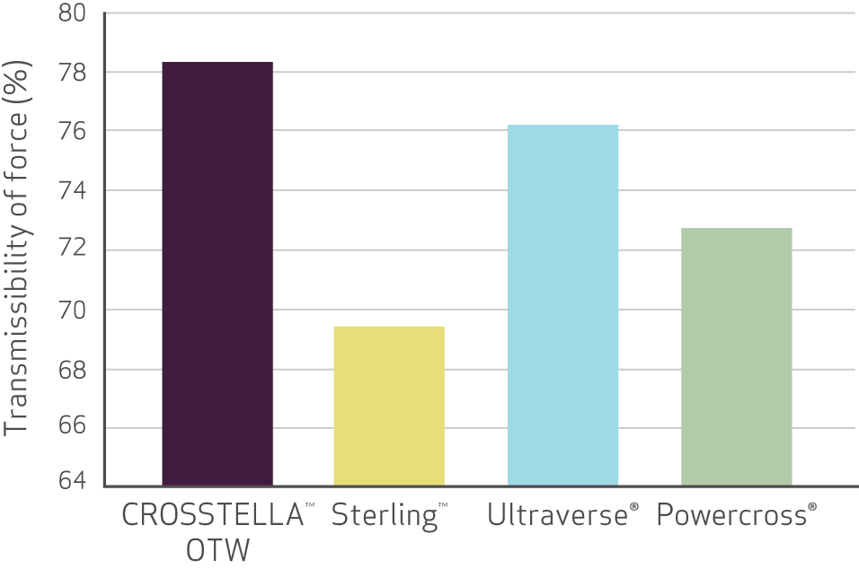 Crosstella®  OTW PTA Balloon Dilatation Catheter Pushability Chart
